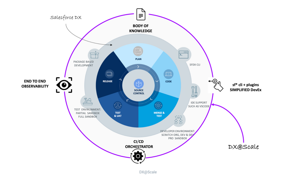 10 Salesforce Open-source Projects for DevOps Engineers